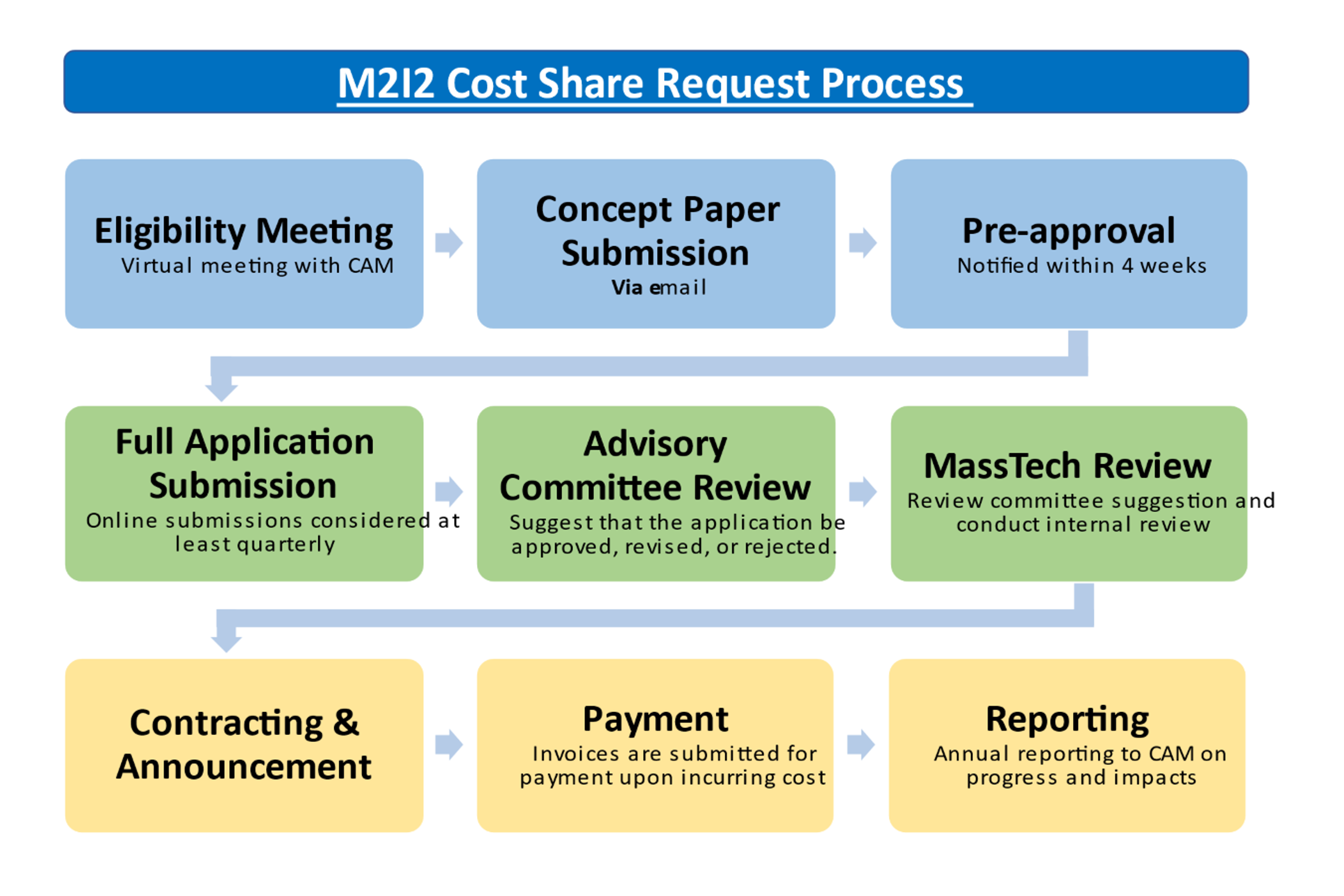 M2I2 application process graphic