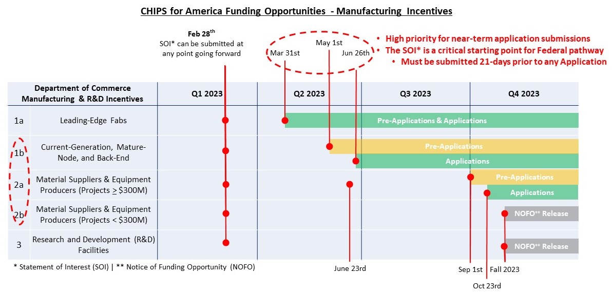 CHIPS Manfuacturing Incentives (as of 6.23.23) 