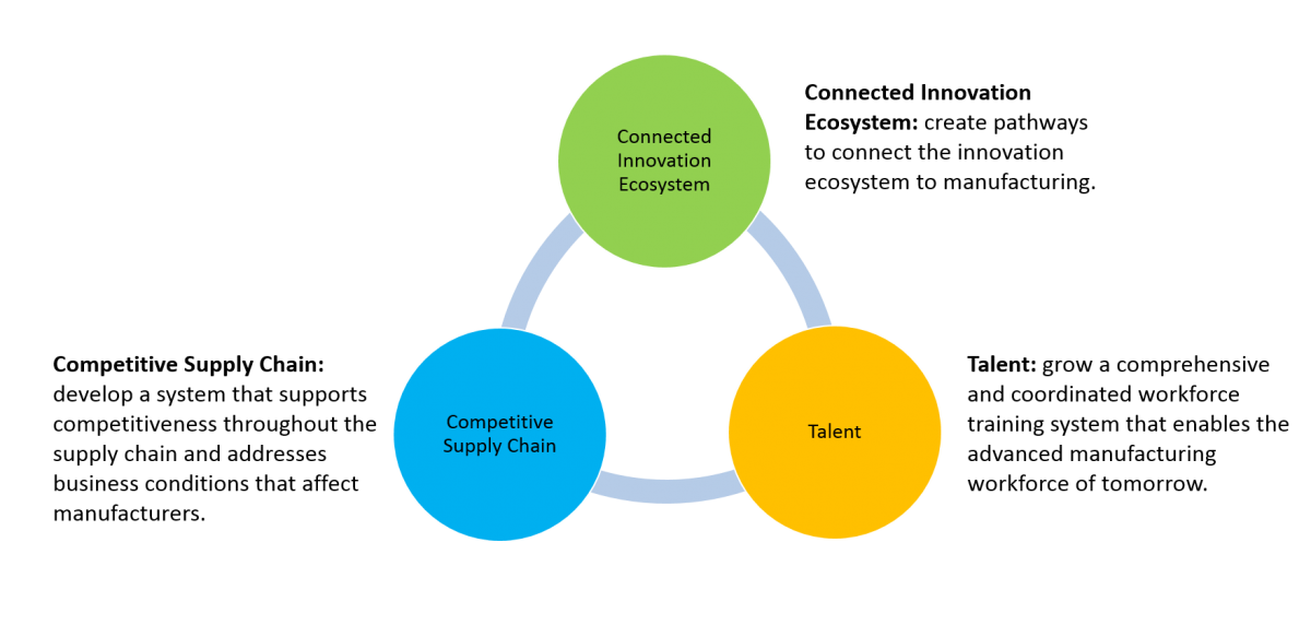 Manufacturing Ecosystem Talent Supply Chain