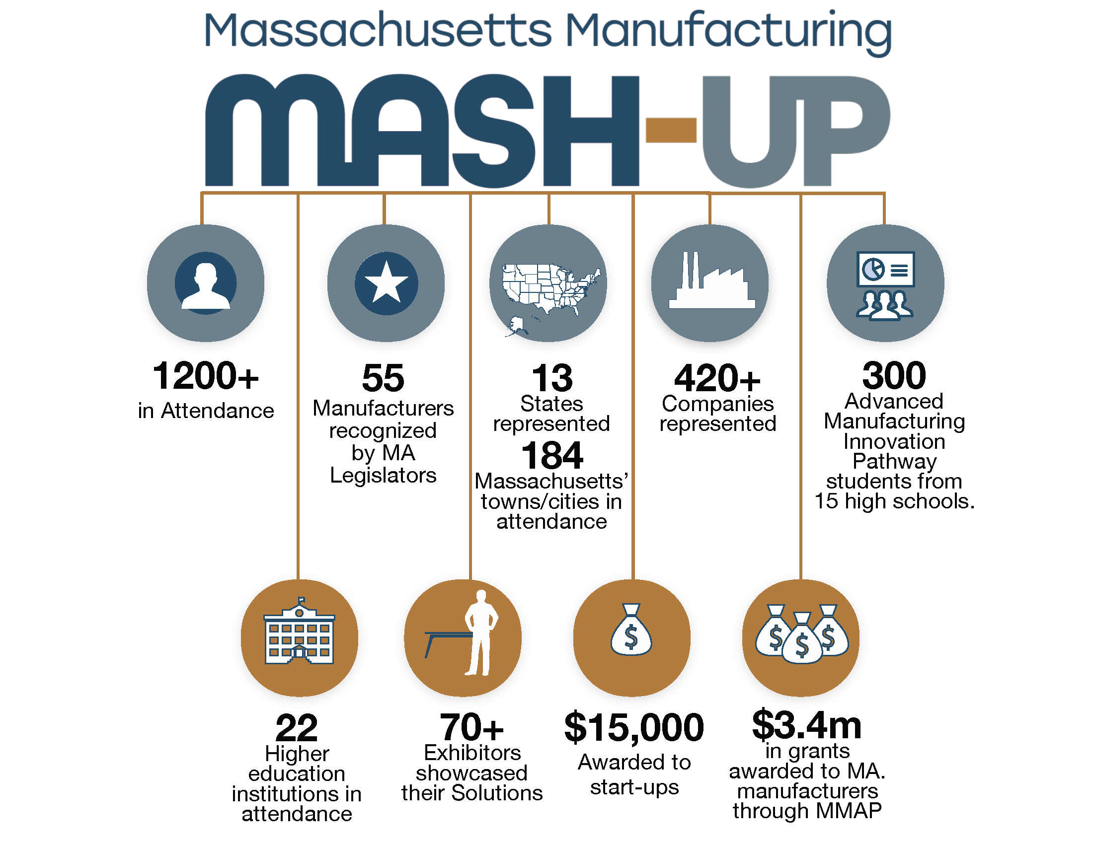 Mash-Up 2022 Stats